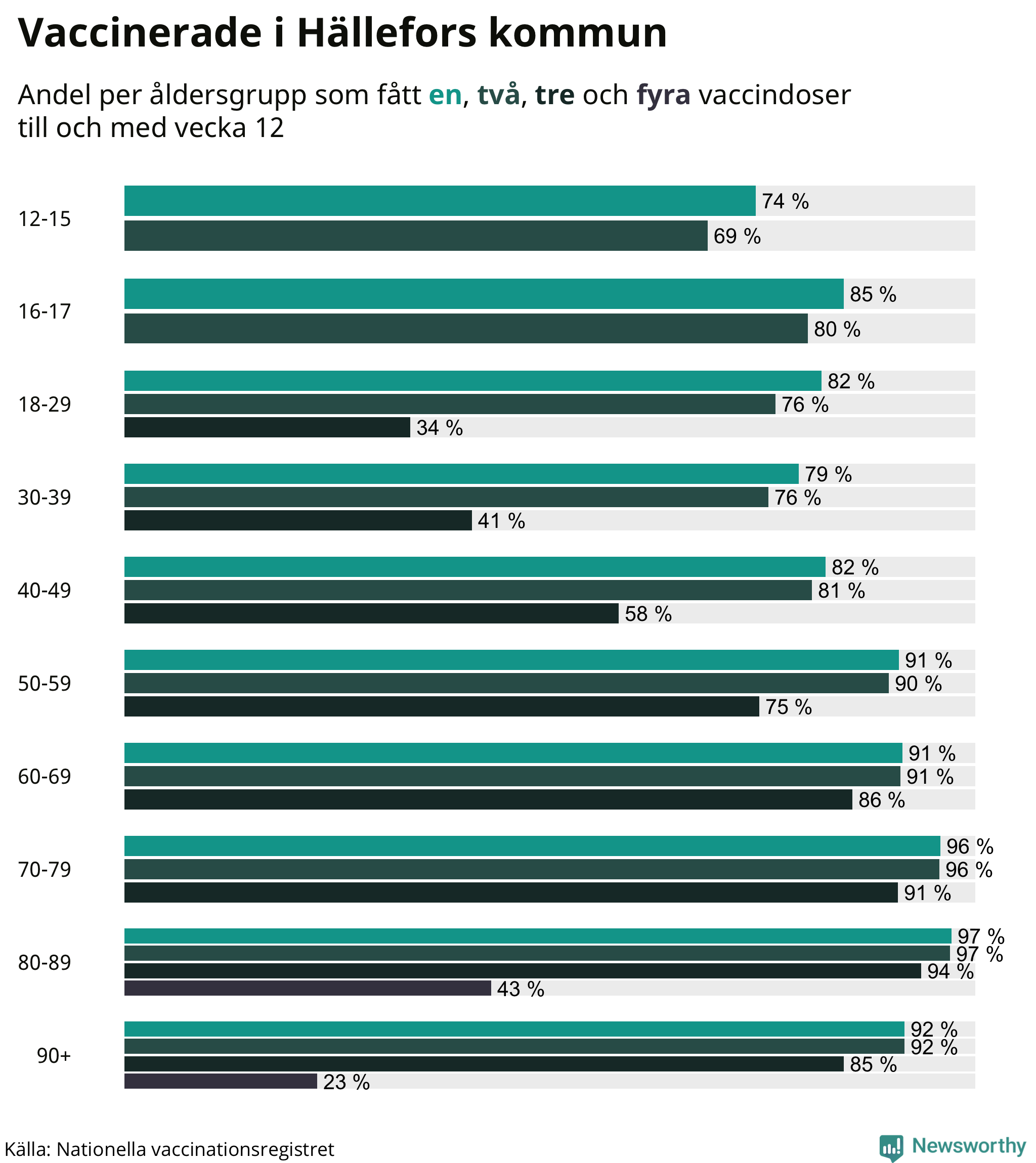 Graf över vaccinerade per åldersgrupp